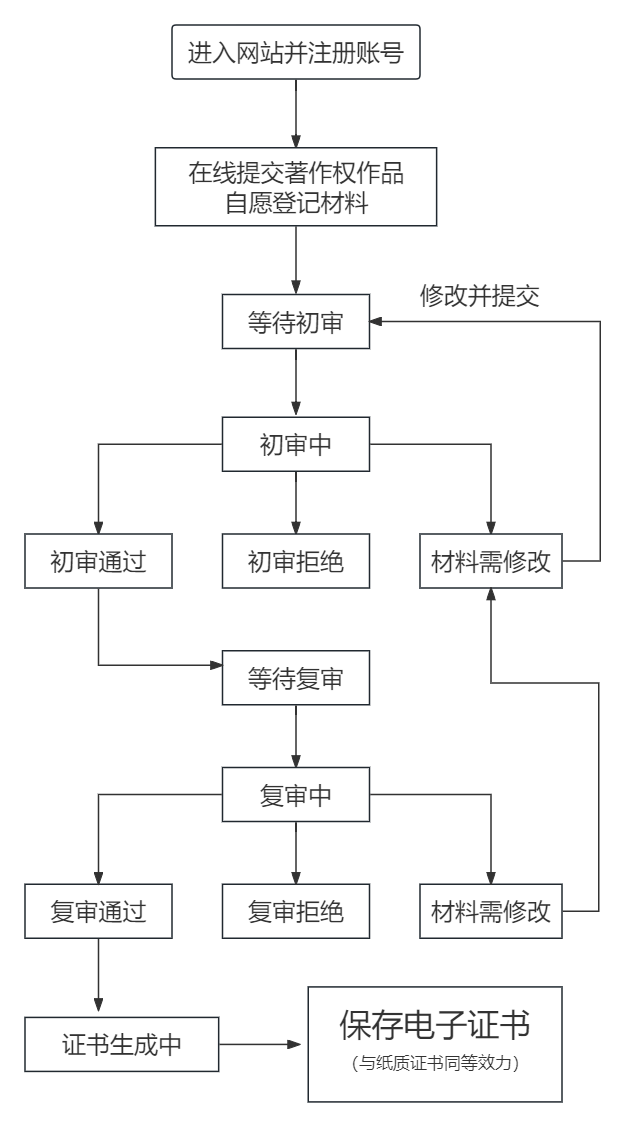 山东省版权登记流程.png